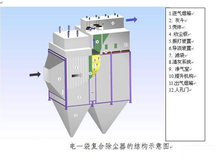 電袋復(fù)合除塵器